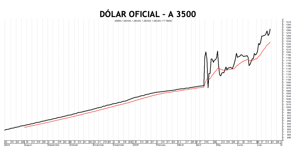 Evolución de las cotizaciones del dólar al 18 de julio 2025