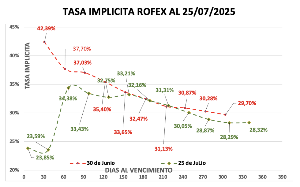 Evolución de las cotizaciones del dólar al 25 de julio 2025
