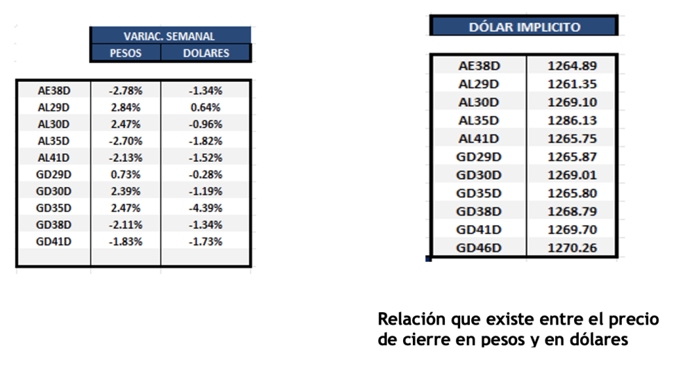 Bonos Argentinos en dólares al 25 de julio 2025