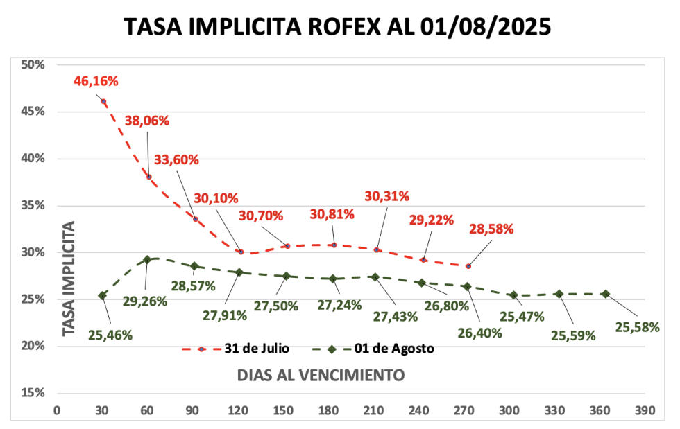 Evolución de las cotizaciones del dólar al 1 de agosto 2025