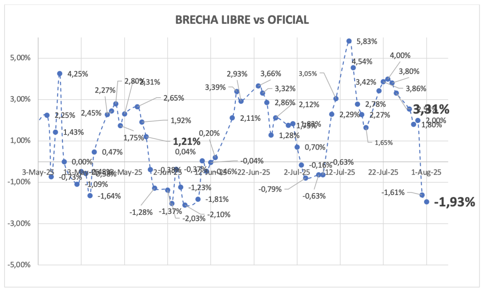 Evolución de las cotizaciones del dólar al 1 de agosto 2025
