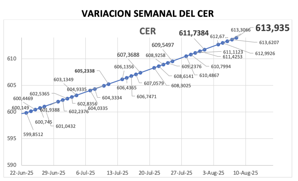 Variación semanal del índice CER al 8 de agosto 2025