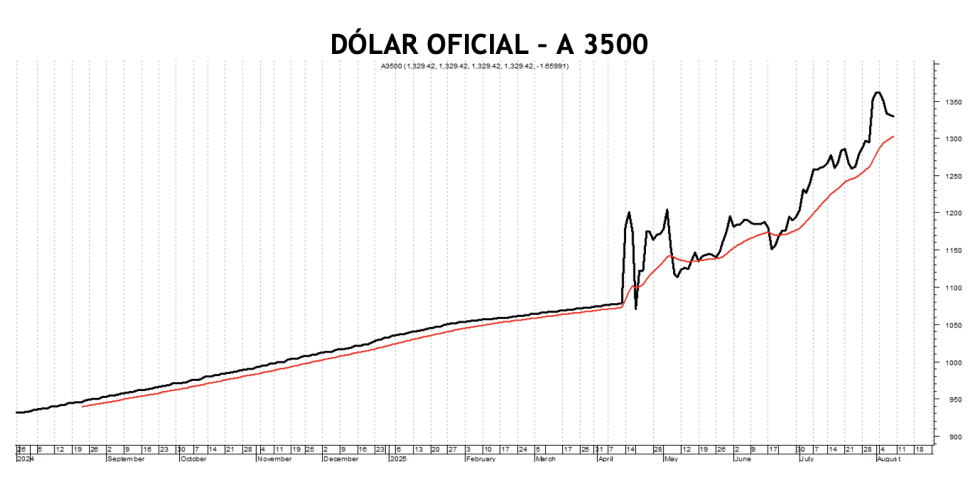 Evolución de las cotizaciones del dólar al 8 de agosto 2025