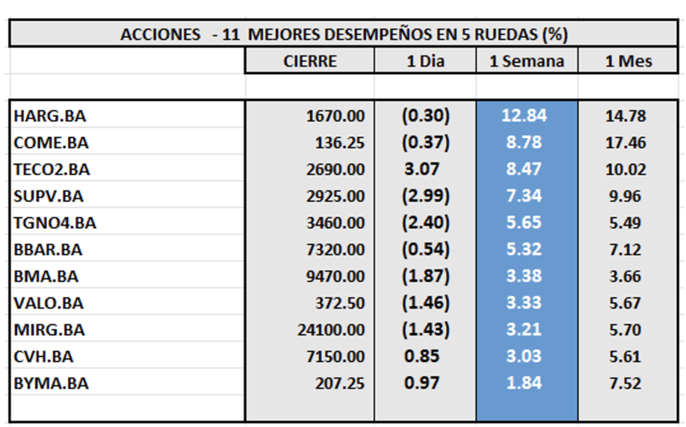 Indices Bursátiles - Acciones de mejor desempeño al 8 de agosto 2025