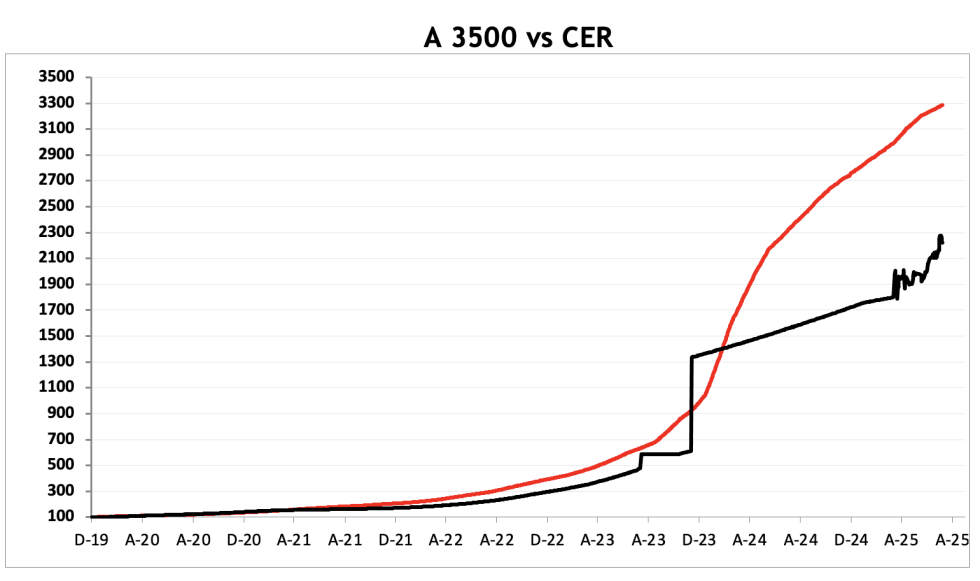 Evolución de las cotizaciones del dólar al 14 de agosto 2025