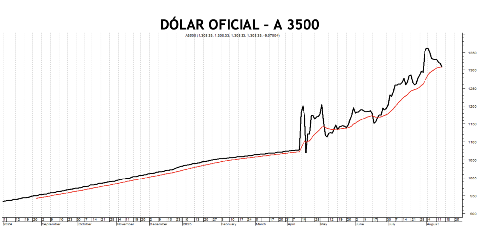 Evolución de las cotizaciones del dólar al 14 de agosto 2025