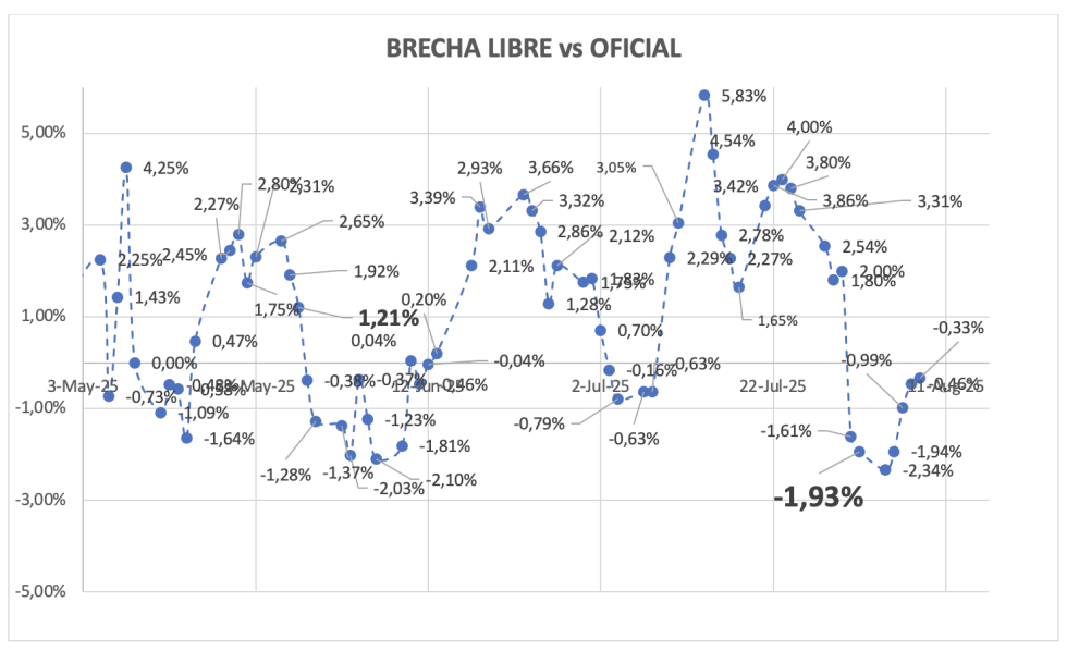 Evolución de las cotizaciones del dólar al 14 de agosto 2025