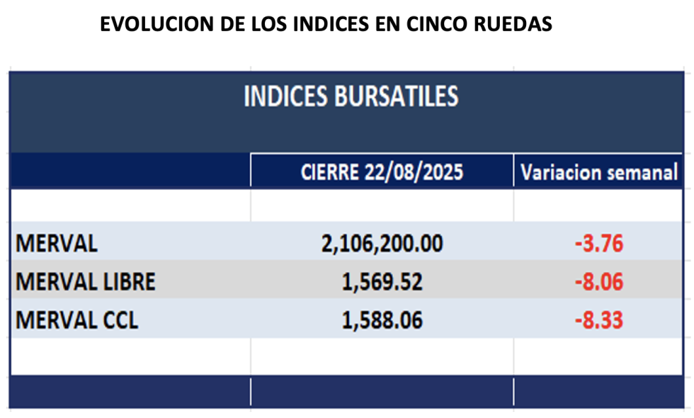 Indices Bursátiles - Evolución semanal al 22 de agosto 2025