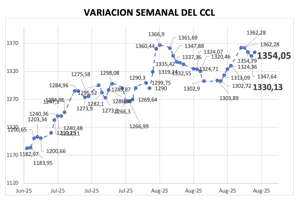 Variación semanal del índice CCL al 29 de agosto 2025