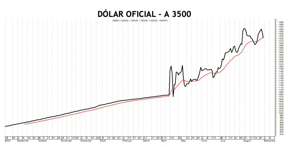 Evolución de las cotizaciones del dólar al 29 de agosto 2025
