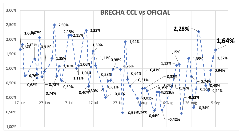 Evolución de las cotizaciones del dólar al 5 de septiembre 2025