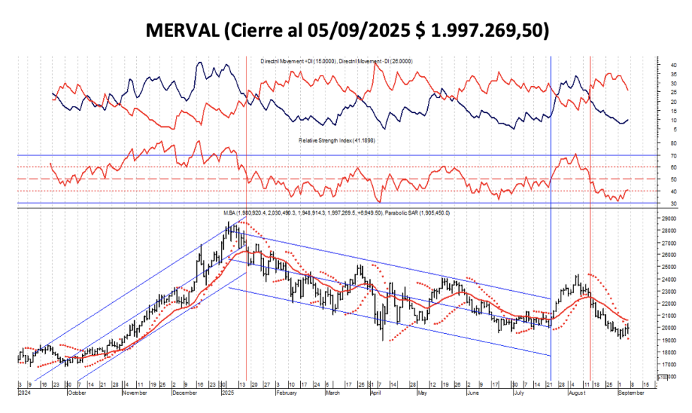 Indices Bursátiles - MERVAL al 5 de septiembre 2025