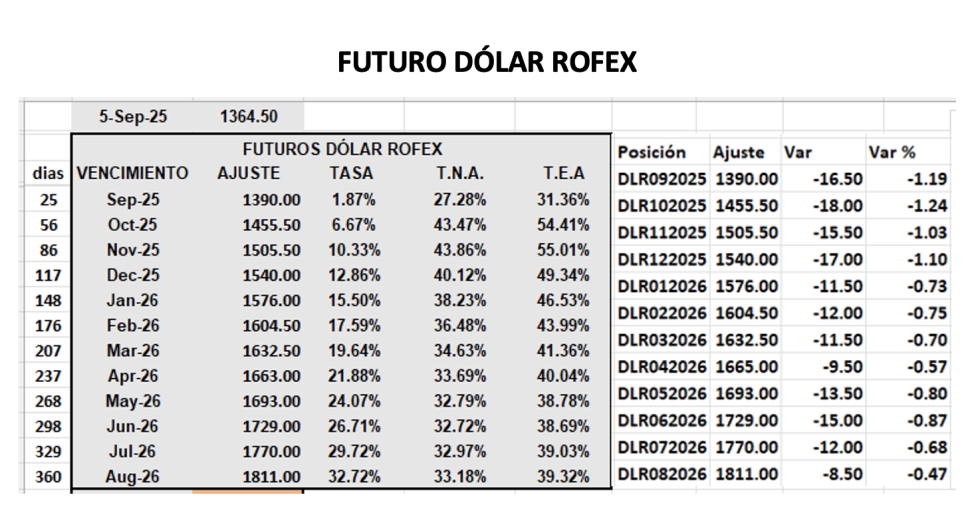 Evolución de las cotizaciones del dólar al 5 de septiembre 2025