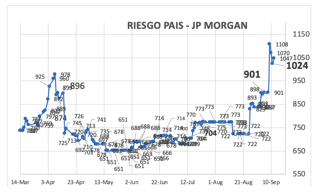Indice de Riesgo País al 12 de septiembre 2025