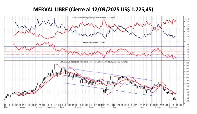 Indices Bursátiles - MERVAL al 12 de septiembre 2025