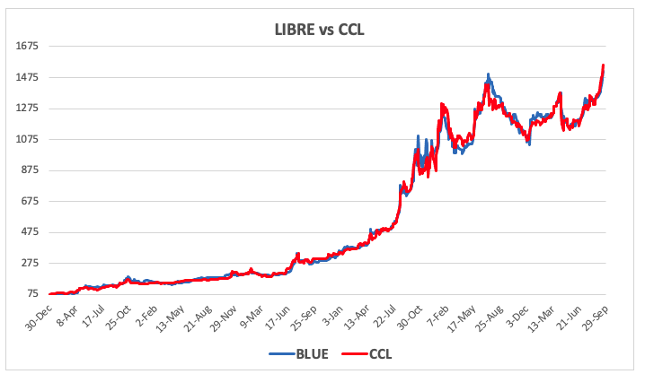 Evolución de las cotizaciones del dólar al 19 de septiembre 2025