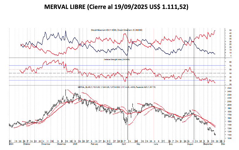 Indices Bursátiles - MERVAL Libre al 19 de septiembre 2025