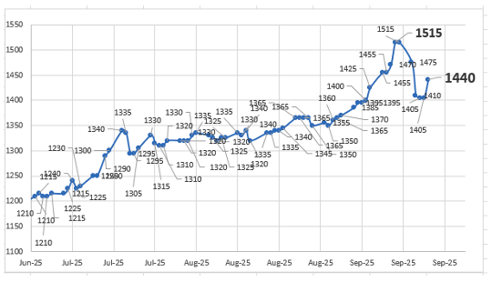 Evolución de las cotizaciones del dólar al 26 de septiembre 2025