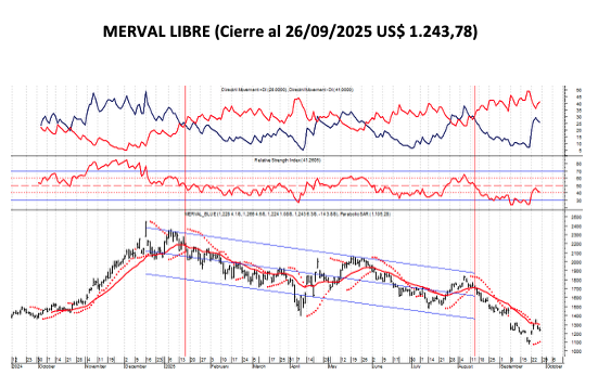 Indices Bursátiles - MERVAL Libre al 26 de septiembre 2025