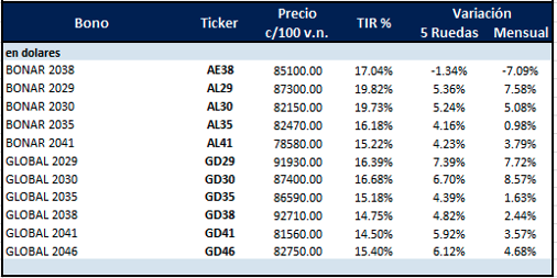 Bonos Argentinos en dólares al 3 de octubre 2025