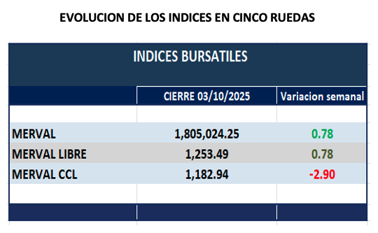 Indices Bursátiles - Evolución semanal al 3 de octubre 2025