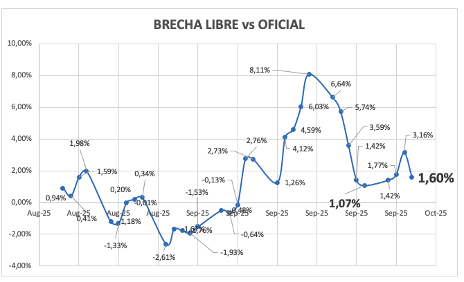Evolución de las cotizaciones del dólar al 10 de octubre 2025