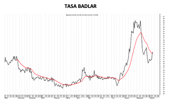 Tasa Badlar al 10 de octubre 2025