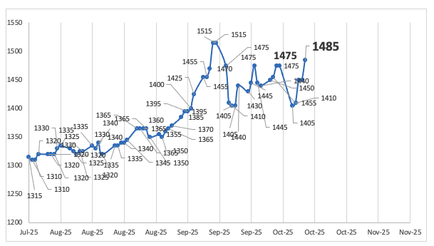 Evolución de las cotizaciones del dólar al 17 de octubre 2025