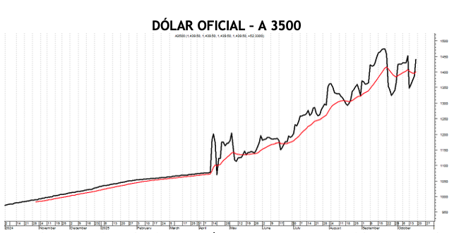 Evolución de las cotizaciones del dólar al 17 de octubre 2025