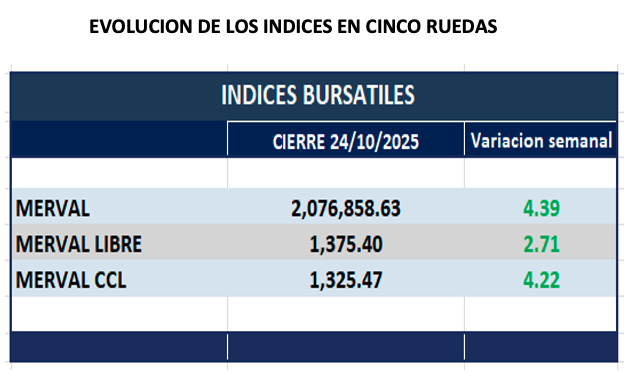 Indices Bursátiles - Evolución semanal al 24 de octubre 2025