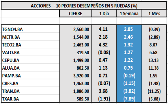 Indices Bursátiles - Acciones de peor desempeño al 24 de octubre 2025