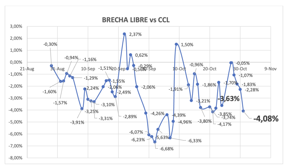 Evolución de las cotizaciones del dólar al 31 de octubre 2025