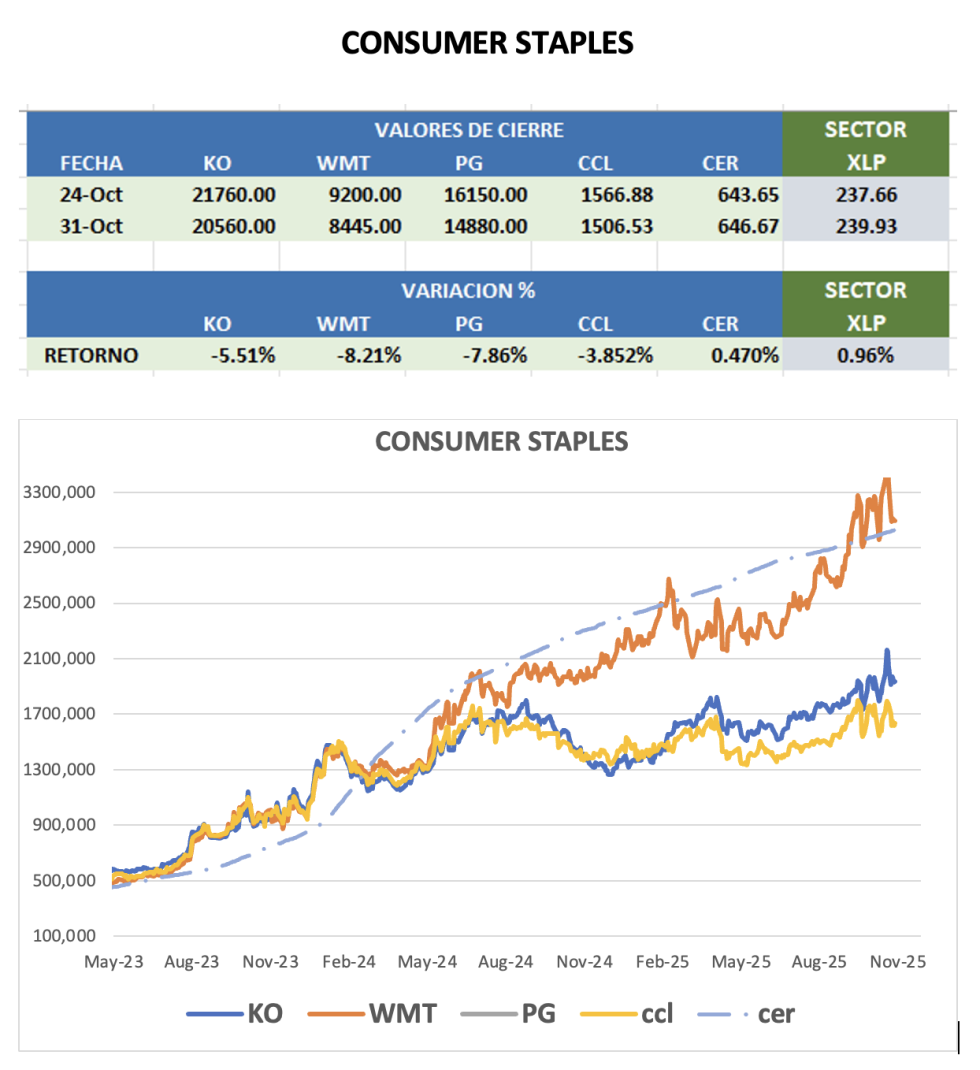 CEDEARS - Evolución semanal al 31 de octubre 2025