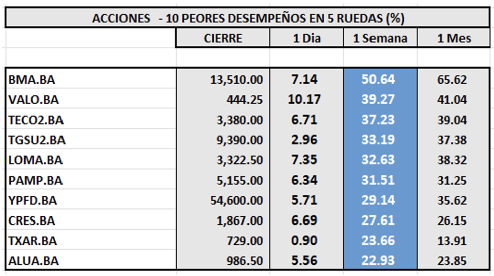 Indices Bursátiles - Acciones de peor desempeño al 31 de octubre 2025