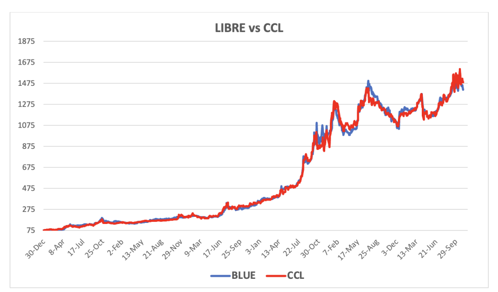 Evolución de las cotizaciones del dólar al 7 de noviembre 2025