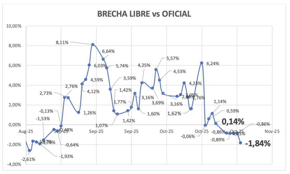 Evolución de las cotizaciones del dólar al 7 de noviembre 2025