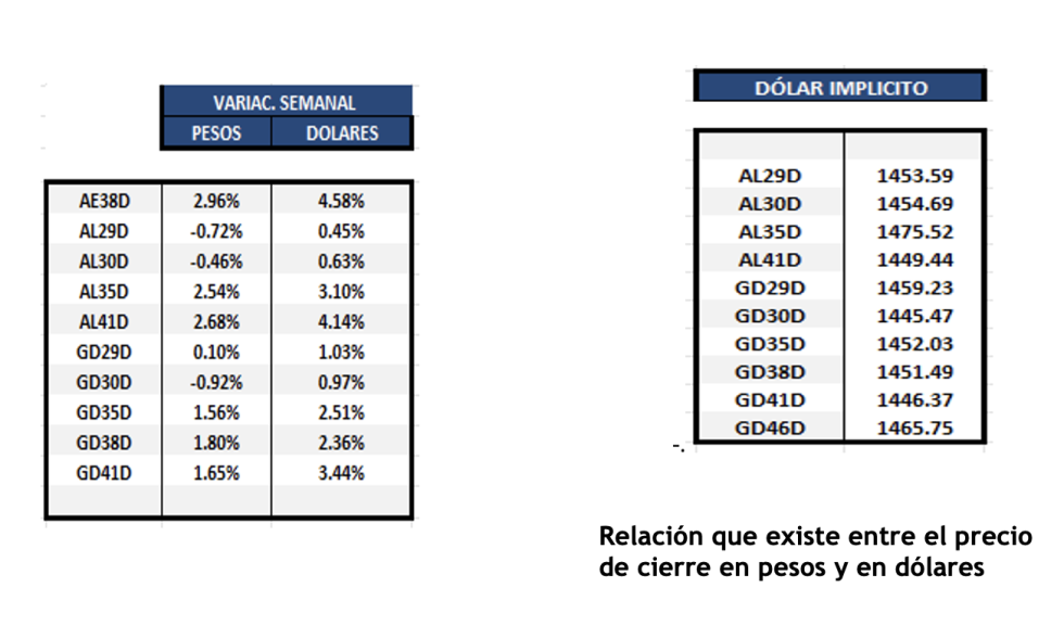 Bonos Argentinos en dólares al 7 de noviembre 2025