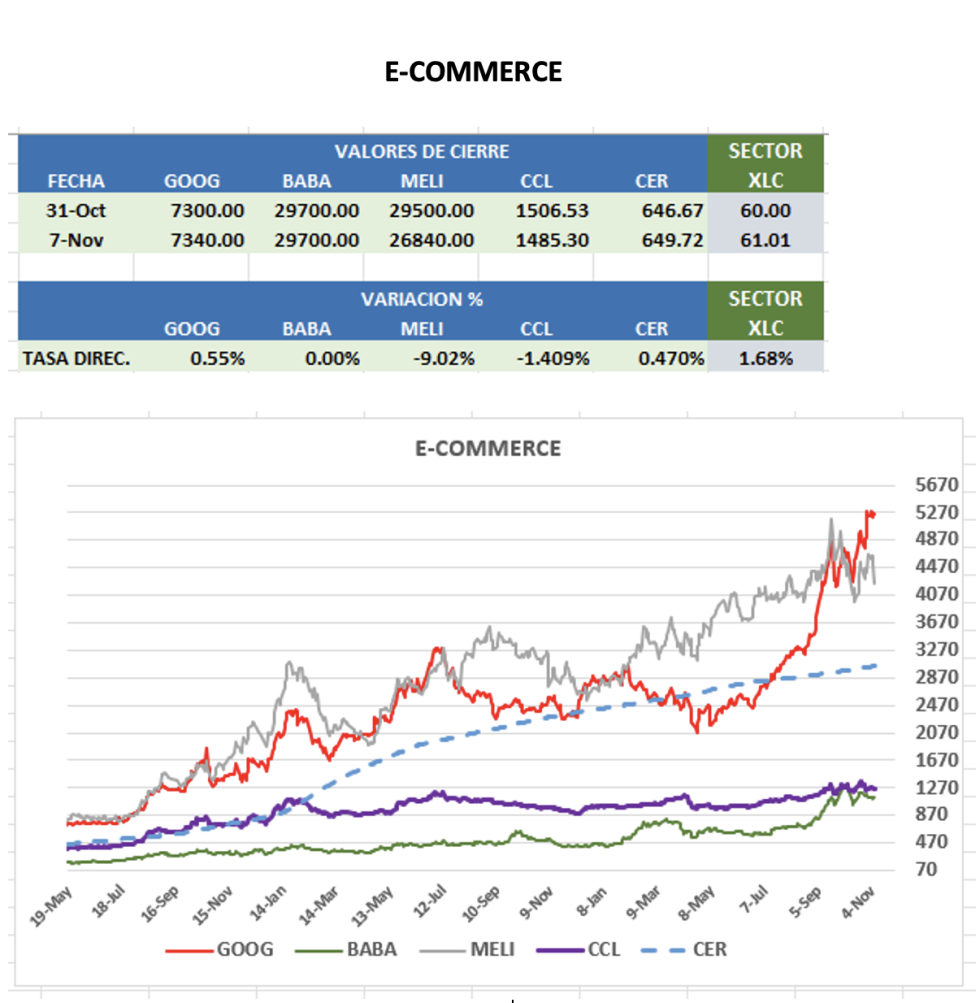 CEDEARS - Evolución semanal al 7 de noviembre 2025