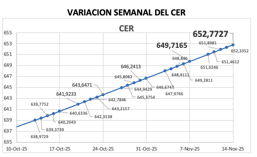 Variación semanal del índice CER al 14 de noviembre 2025