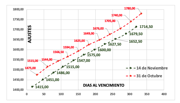 Evolución de las cotizaciones del dólar al 14 de noviembre 2025