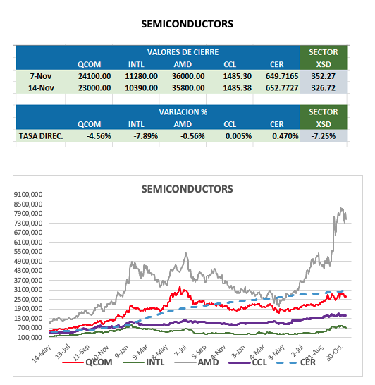 CEDEARS - Evolución semanal al 14 de noviembre 2025