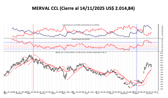 Indices Bursátiles - MERVAL CCL al 14 de noviembre 2025