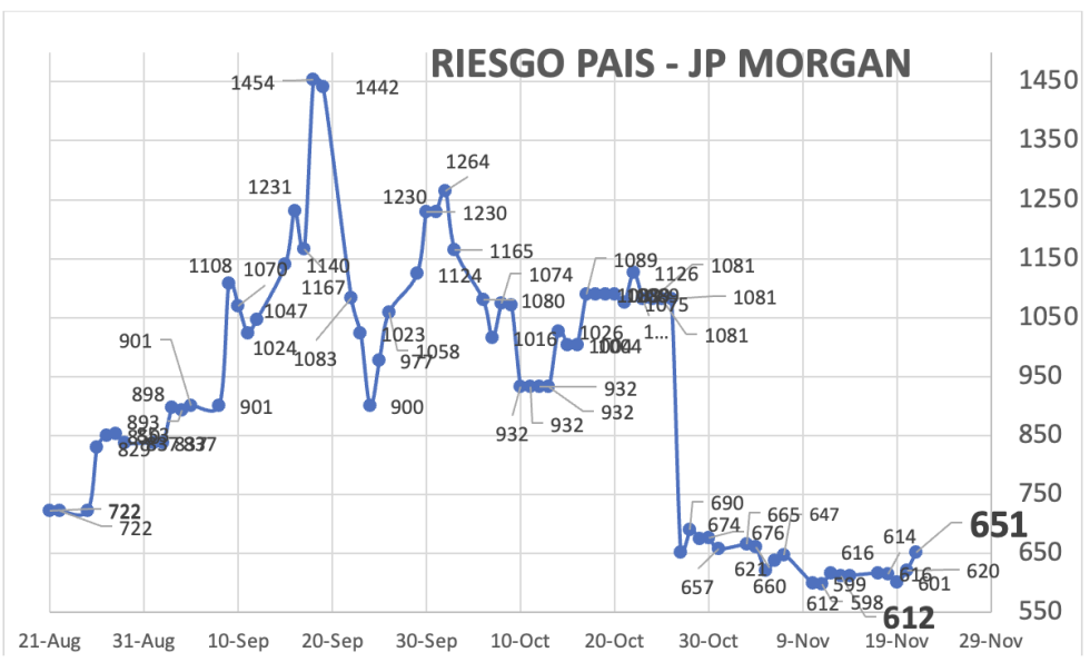 Indice de Riesgo País al 21 de noviembre 2025