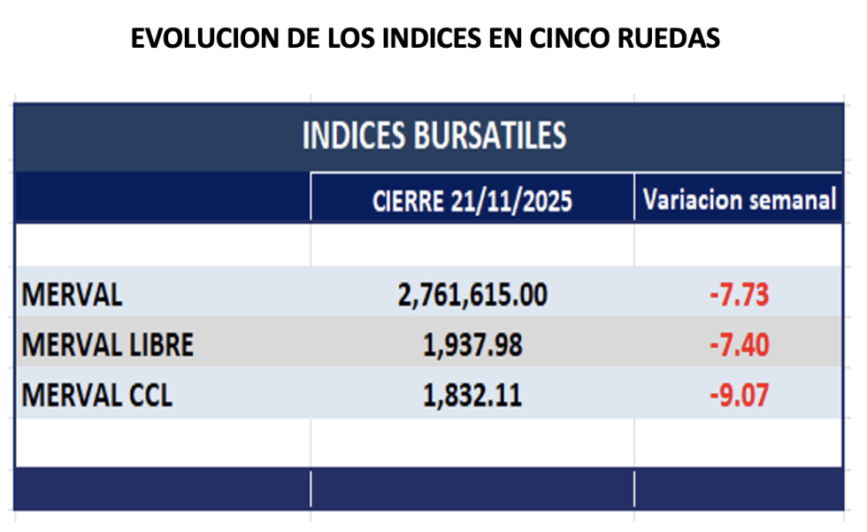 Indices Bursátiles - Evolución semanal al 21 de noviembre 2025