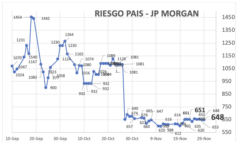 Indice de Riesgo País al 28 de noviembre 2025