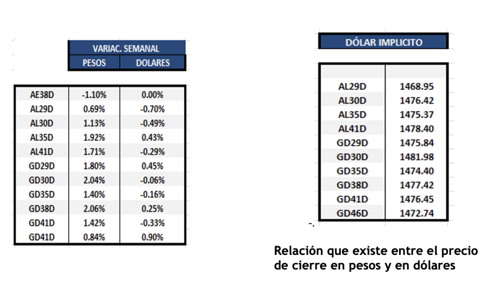 Bonos Argentinos en dólares al 28 de noviembre 2025