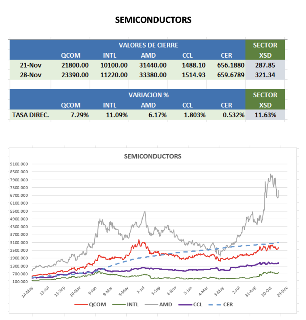 CEDEARS - Evolución semanal al 28 de noviembre 2025