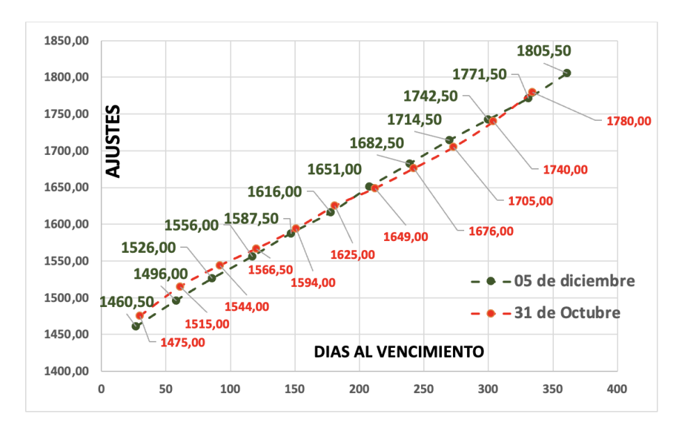 Evolución de las cotizaciones del dólar al 5 de diciembre 2025