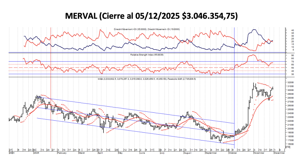 Indices Bursátiles - MERVAL al 5 de diciembre 2025