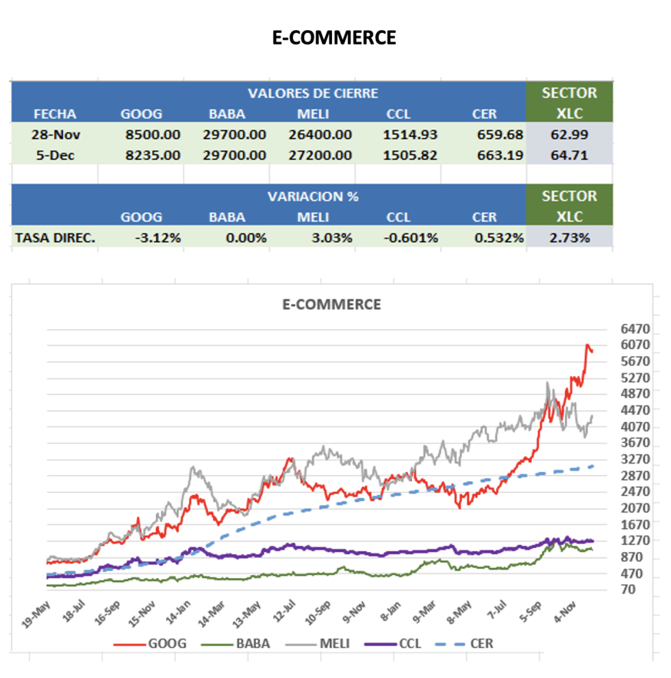 CEDEARS - Evolución semanal al 5 de diciembre 2025